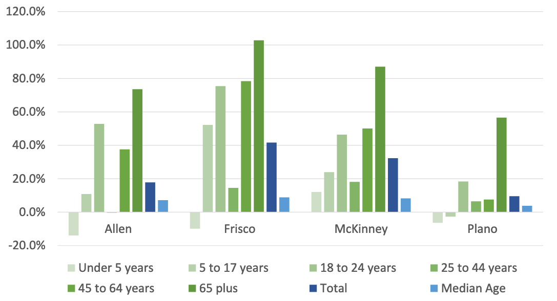 Graphic U.S. Census Bureau, 2018 American Community Survey of Frisco and surrounding cities